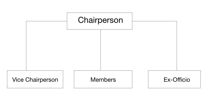 Organization Setup of JK Haj Committee